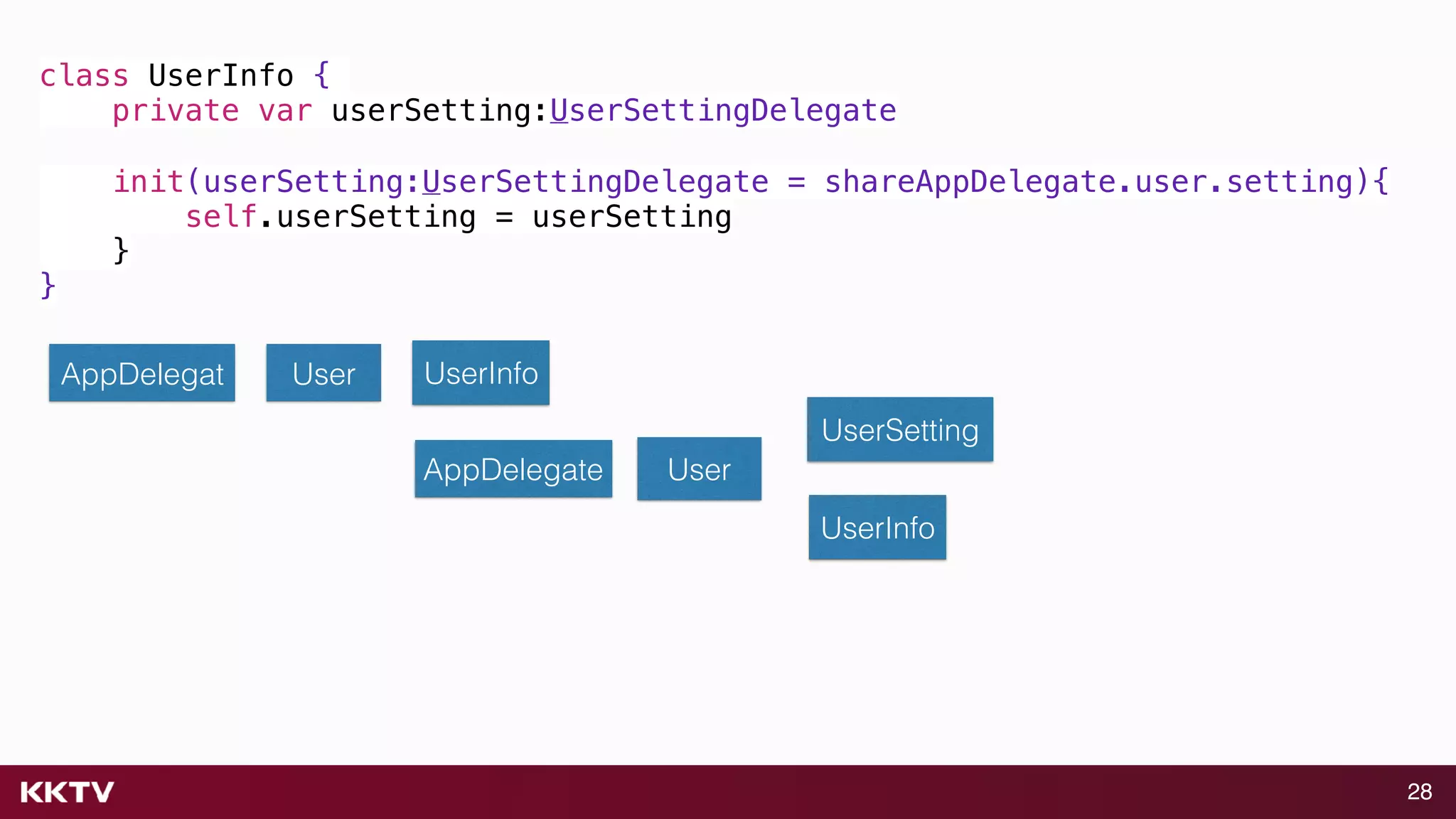 28
class UserInfo {
private var userSetting:UserSettingDelegate
init(userSetting:UserSettingDelegate = shareAppDelegate.user.setting){
self.userSetting = userSetting
}
}
User UserInfoAppDelegat
User
UserSetting
AppDelegate
UserInfo
 