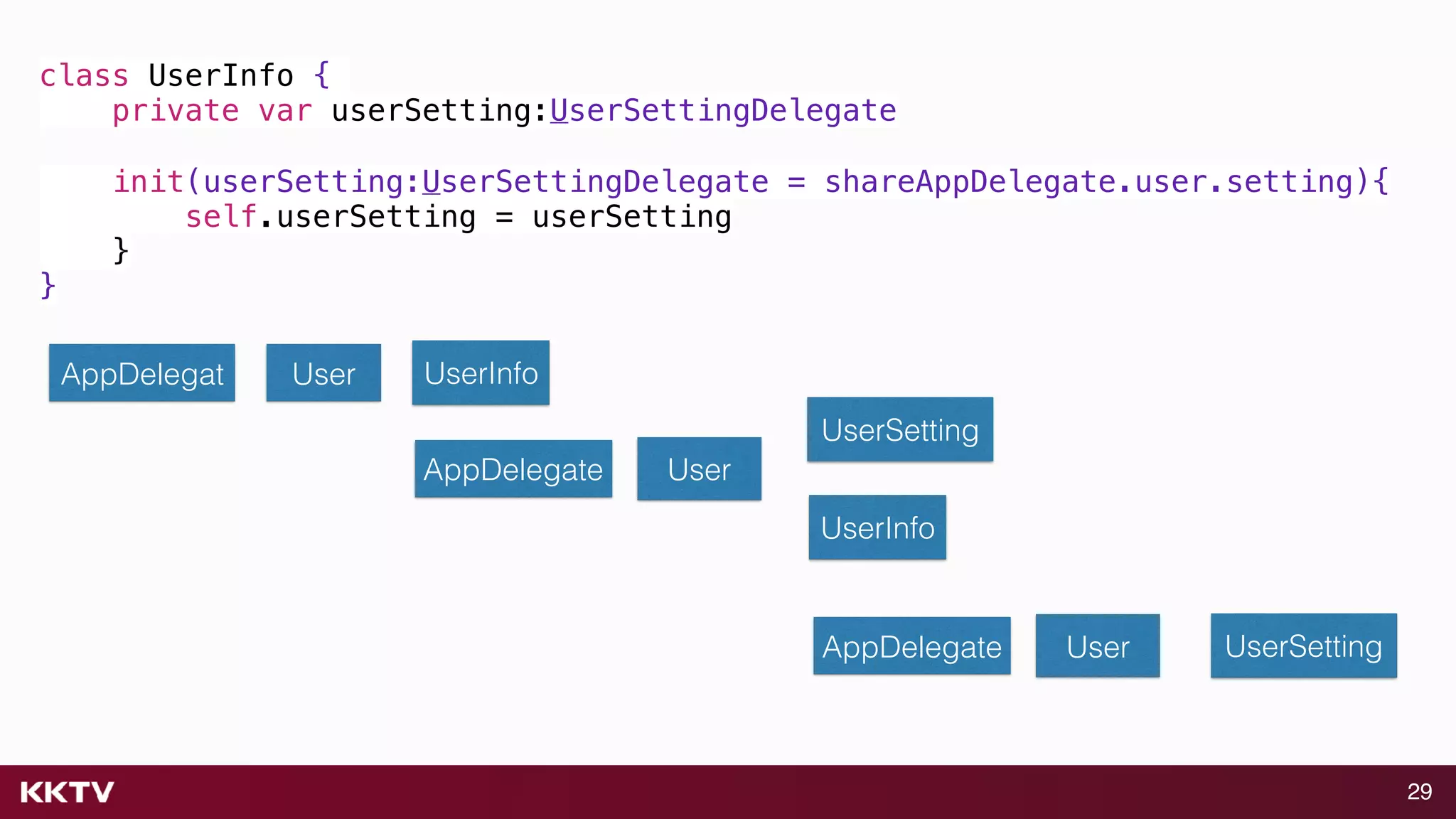 29
class UserInfo {
private var userSetting:UserSettingDelegate
init(userSetting:UserSettingDelegate = shareAppDelegate.user.setting){
self.userSetting = userSetting
}
}
User UserInfoAppDelegat
User
UserSetting
AppDelegate
UserInfo
User UserSettingAppDelegate
 