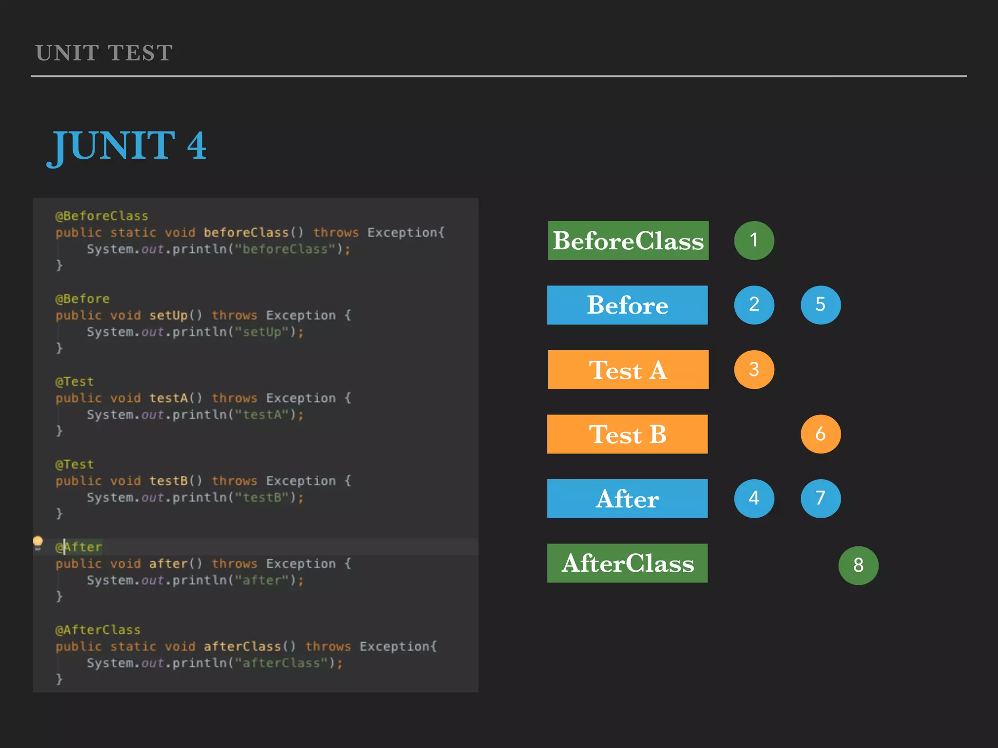 UNIT TEST JUNIT 4 BeforeClass AfterClass Before After Test A Test B 1 2 3 4 5 6 7 8 