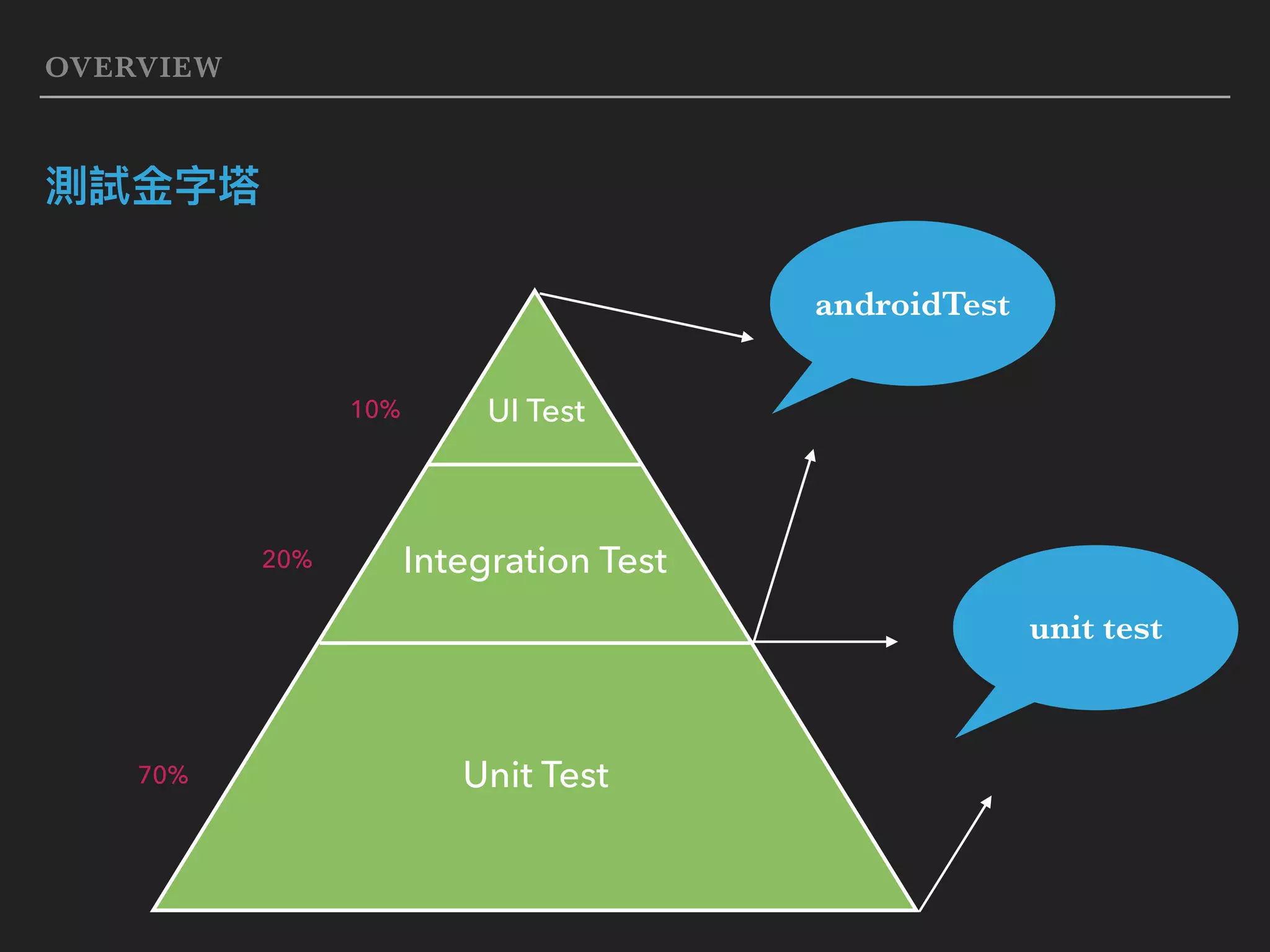 OVERVIEW Unit Test Integration Test UI Test androidTest unit test 10% 20% 70% 