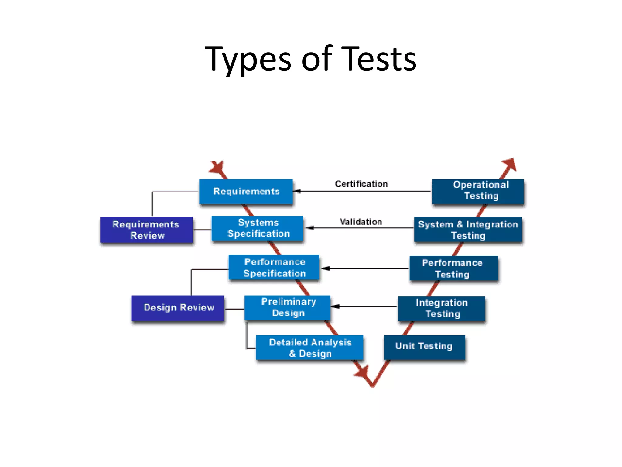 Types of Tests
 