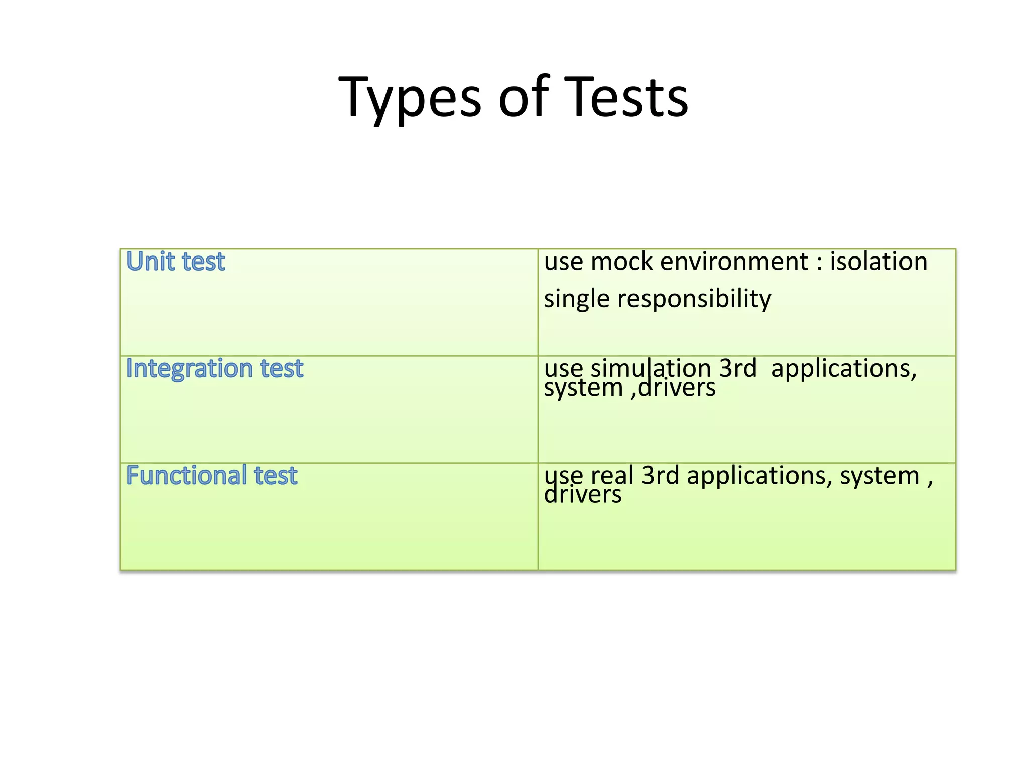 Types of Tests

        use mock environment : isolation
        single responsibility

        use simulation 3rd applications,
        system ,drivers


        use real 3rd applications, system ,
        drivers
 