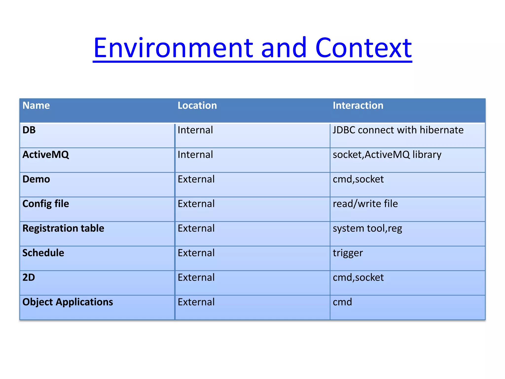 Environment and Context
Name                  Location   Interaction

DB                    Internal   JDBC connect with hibernate

ActiveMQ              Internal   socket,ActiveMQ library

Demo                  External   cmd,socket

Config file           External   read/write file

Registration table    External   system tool,reg

Schedule              External   trigger

2D                    External   cmd,socket

Object Applications   External   cmd
 