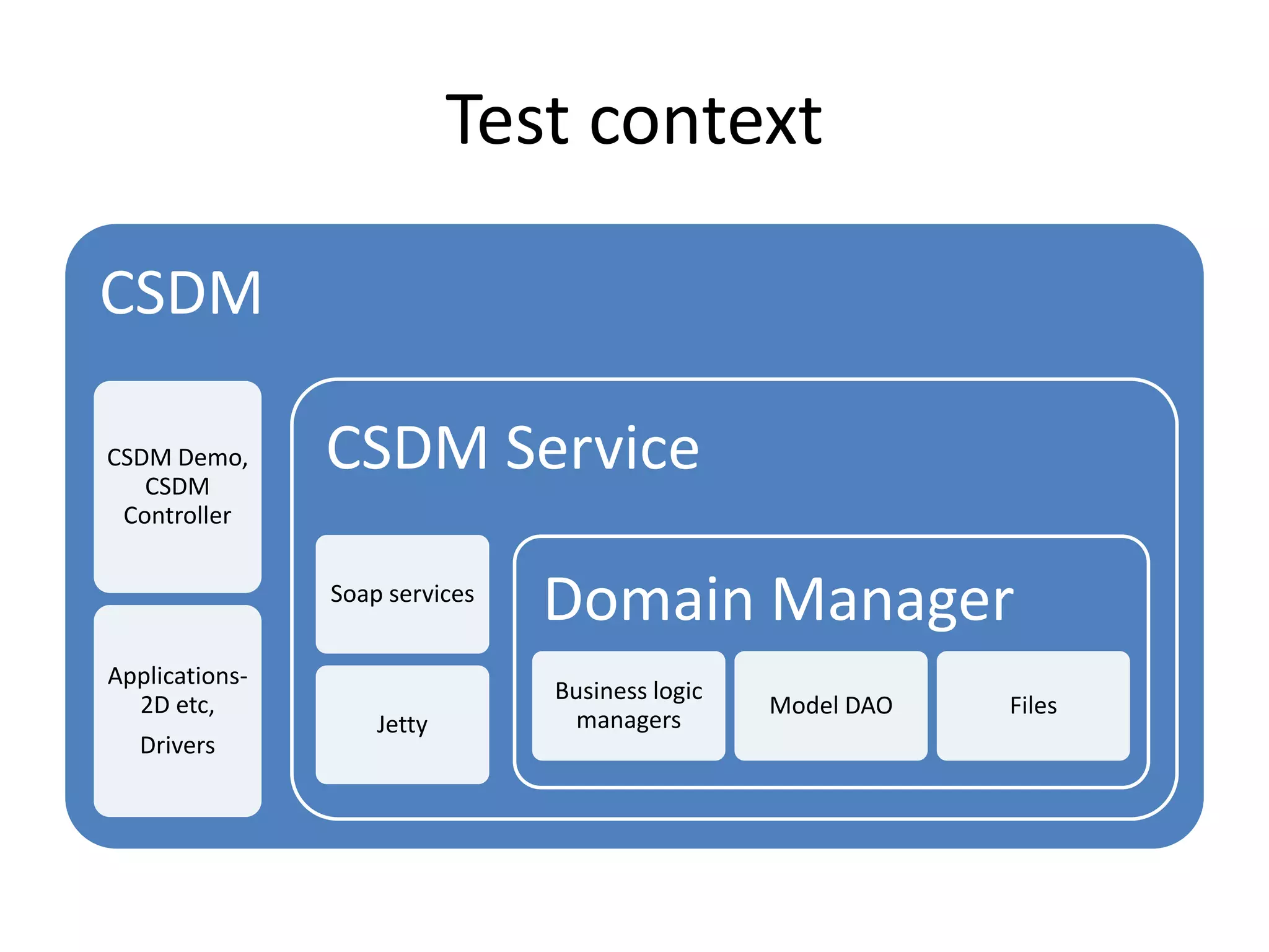 Test context

CSDM

CSDM Demo,
   CSDM
                CSDM Service
 Controller

                Soap services
                                Domain Manager
Applications-
                                Business logic
  2D etc,                                        Model DAO   Files
                    Jetty         managers
  Drivers
 