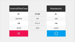 W
DalvikVM
Ҫ
JUnit3
٤
JVM
Ҫ
JUnit4
AndroidTestCase
gٶ
VM
ǥХ
JUnit
Robolectric
 