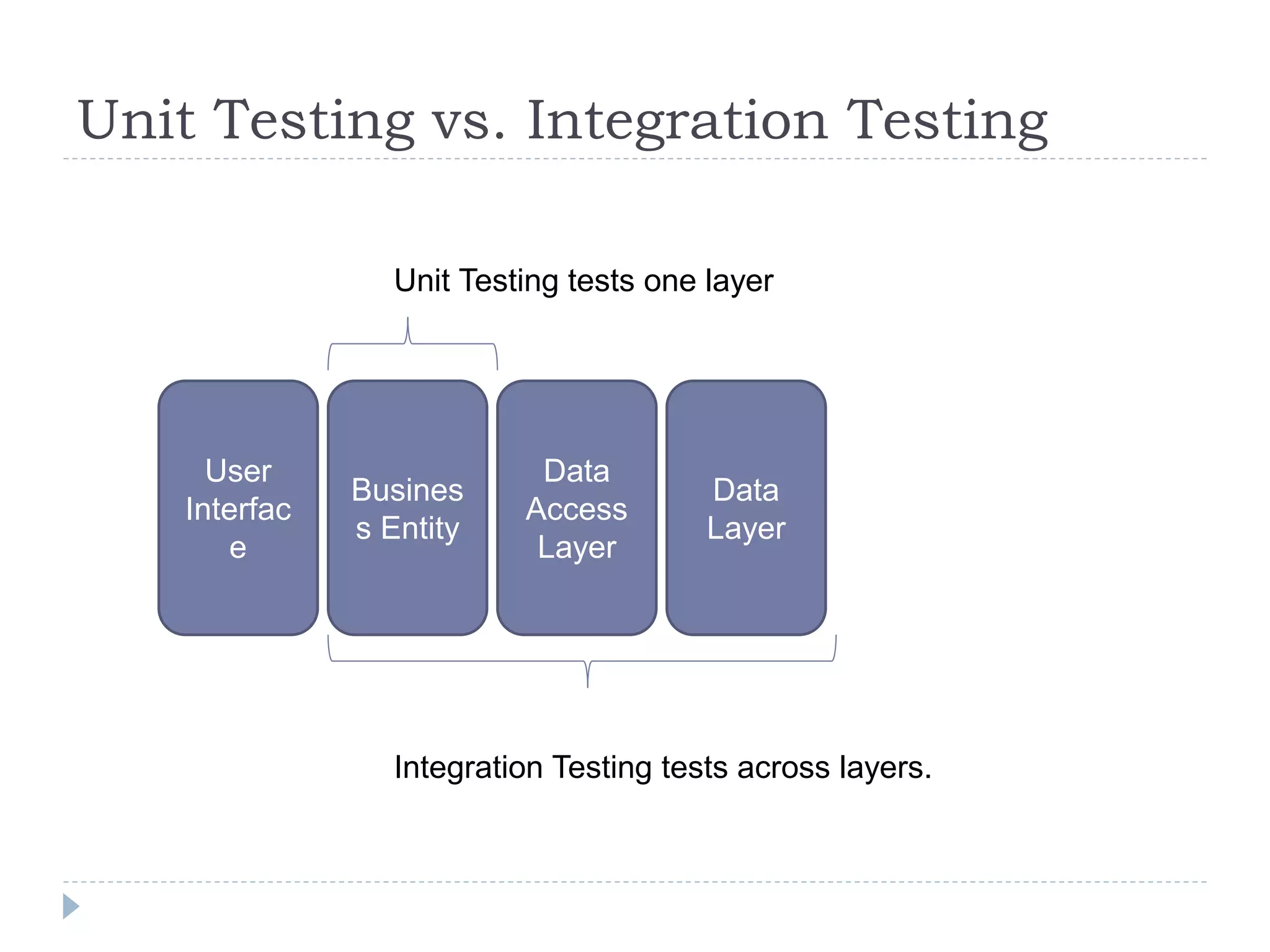 Unit Testing vs. Integration Testing
Busines
s Entity
Data
Layer
Data
Access
Layer
User
Interfac
e
Unit Testing tests one layer
Integration Testing tests across layers.
 