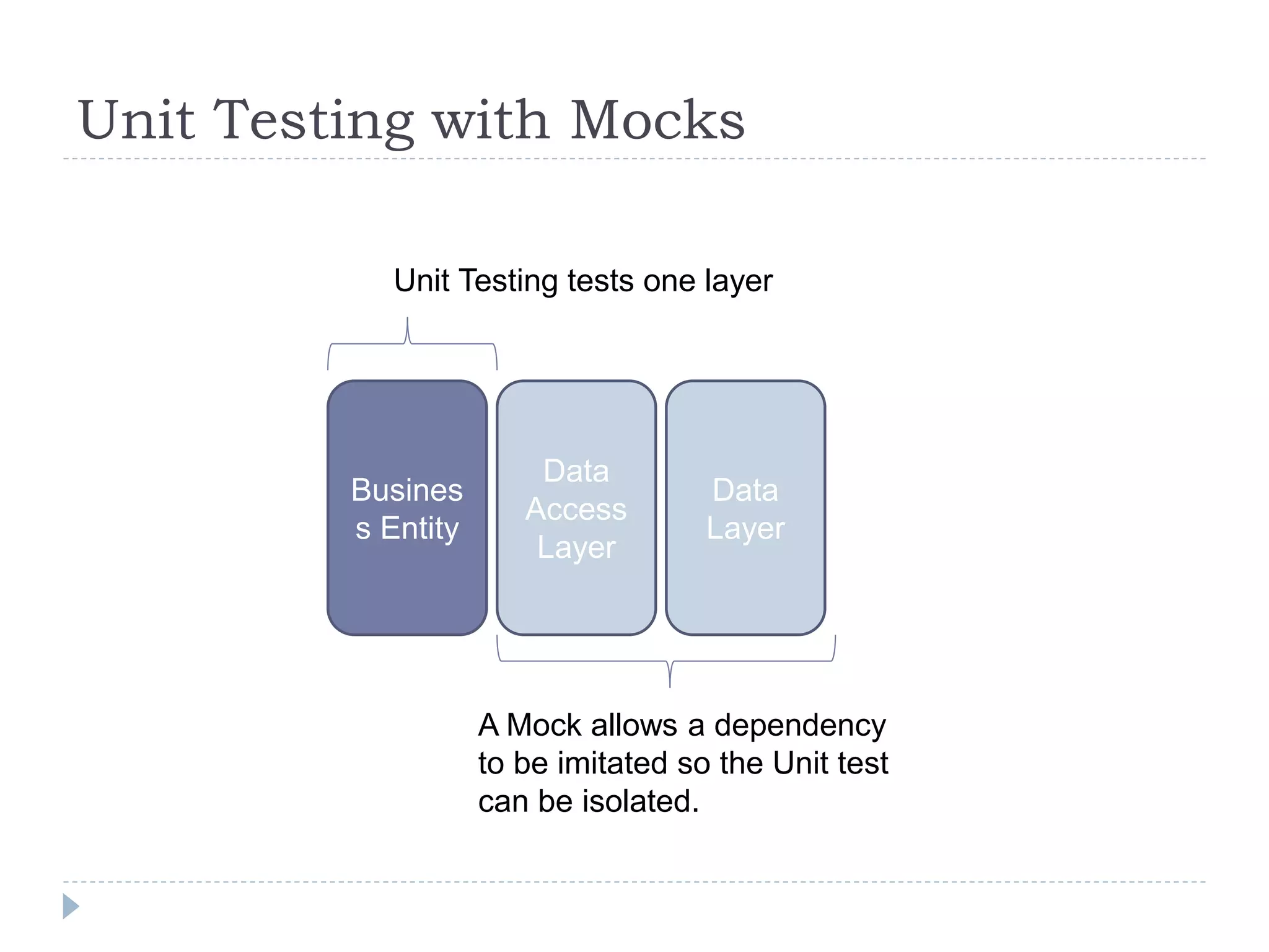 Unit Testing with Mocks
Busines
s Entity
Data
Layer
Data
Access
Layer
Unit Testing tests one layer
A Mock allows a dependency
to be imitated so the Unit test
can be isolated.
 