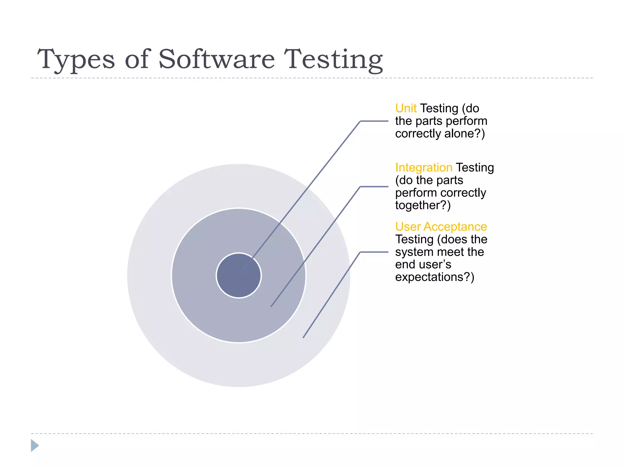 Types of Software Testing
Unit Testing (do
the parts perform
correctly alone?)
Integration Testing
(do the parts
perform correctly
together?)
User Acceptance
Testing (does the
system meet the
end user’s
expectations?)
 