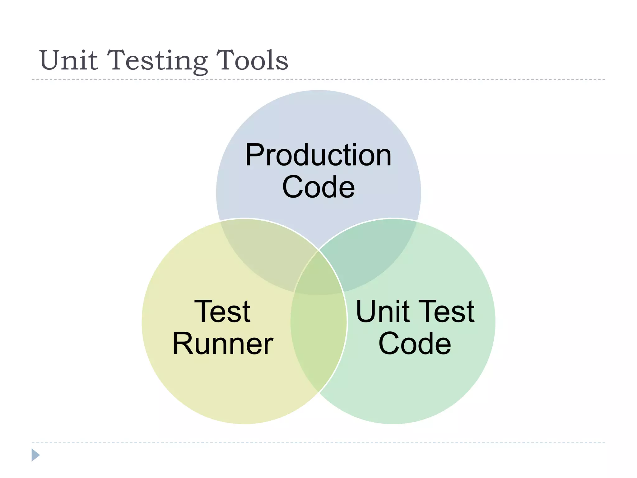Unit Testing Tools
Production
Code
Unit Test
Code
Test
Runner
 