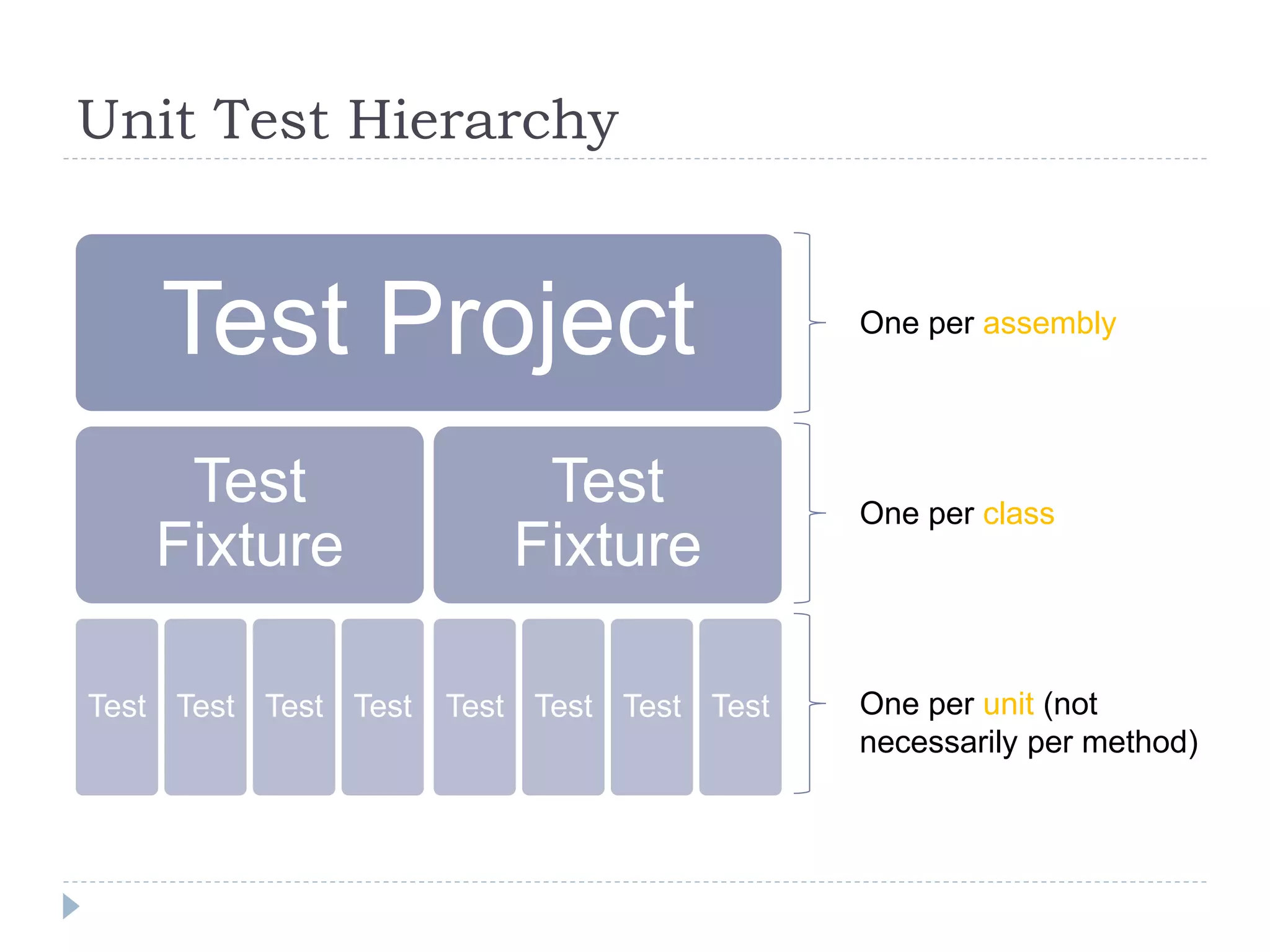 Unit Test Hierarchy
Test Project
Test
Fixture
Test Test Test Test
Test
Fixture
Test Test Test Test
One per assembly
One per class
One per unit (not
necessarily per method)
 