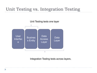 Unit Testing vs. Integration Testing
Busines
s Entity
Data
Layer
Data
Access
Layer
User
Interfac
e
Unit Testing tests one layer
Integration Testing tests across layers.
 