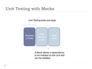 Unit Testing with Mocks
Busines
s Entity
Data
Layer
Data
Access
Layer
Unit Testing tests one layer
A Mock allows a dependency
to be imitated so the Unit test
can be isolated.
 