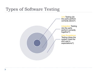Types of Software Testing
Unit Testing (do
the parts perform
correctly alone?)
Integration Testing
(do the parts
perform correctly
together?)
User Acceptance
Testing (does the
system meet the
end user’s
expectations?)
 
