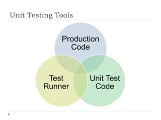 Unit Testing Tools
Production
Code
Unit Test
Code
Test
Runner
 