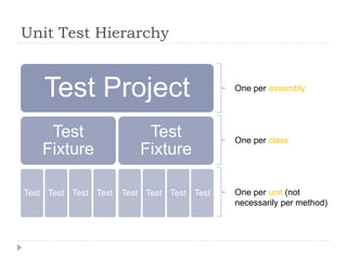 Unit Test Hierarchy
Test Project
Test
Fixture
Test Test Test Test
Test
Fixture
Test Test Test Test
One per assembly
One per class
One per unit (not
necessarily per method)
 