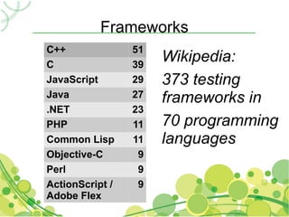 Frameworks
C++              51
C                39
                      Wikipedia:
JavaScript       29   373 testing
Java             27   frameworks in
.NET             23
PHP              11   70 programming
Common Lisp      11   languages
Objective-C       9
Perl              9
ActionScript /    9
Adobe Flex
 