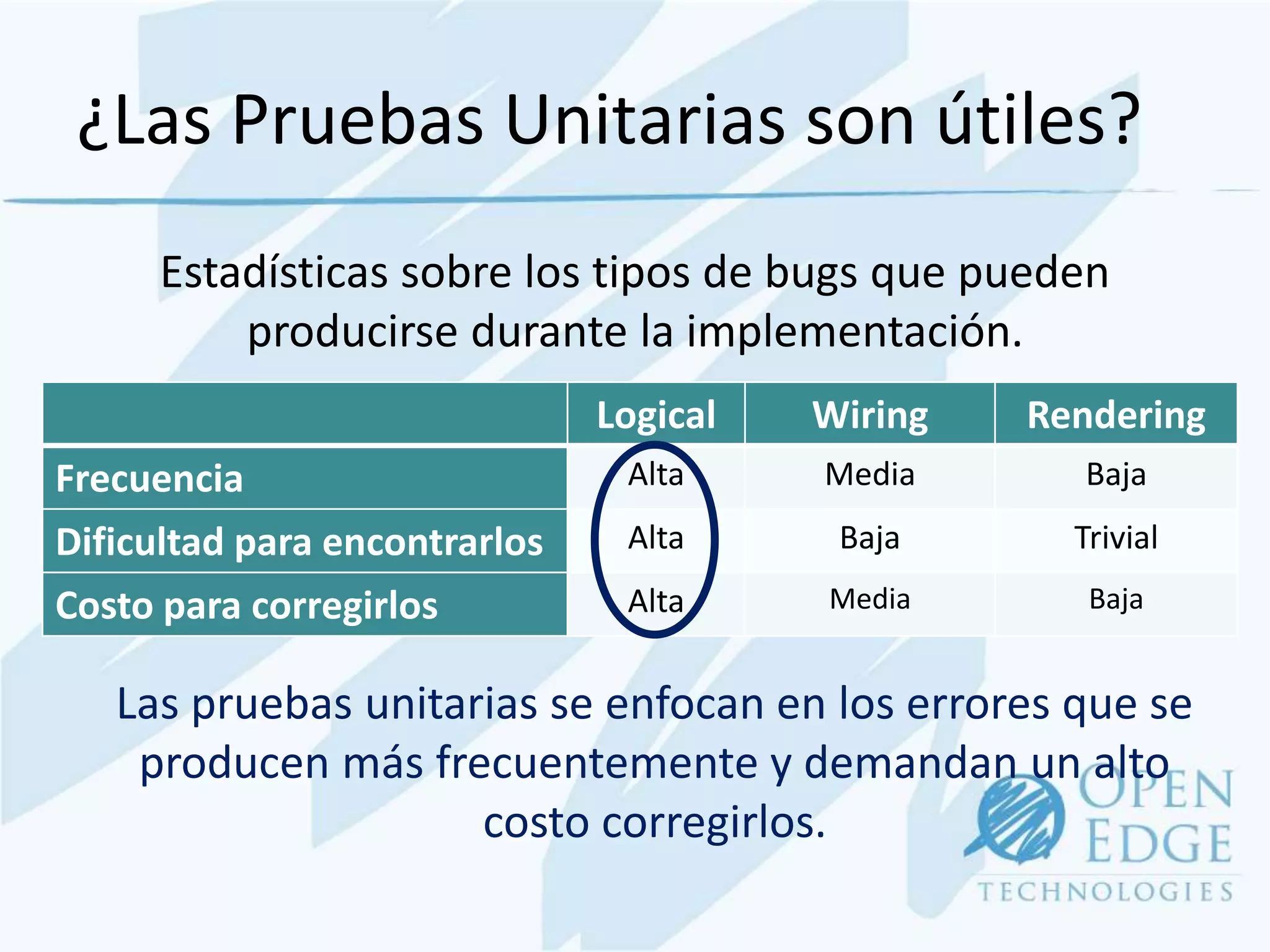 ¿Las Pruebas Unitarias son útiles?
     Estadísticas sobre los tipos de bugs que pueden
         producirse durante la implementación.
                               Logical   Wiring   Rendering
Frecuencia                      Alta     Media      Baja
Dificultad para encontrarlos    Alta      Baja      Trivial
Costo para corregirlos          Alta     Media       Baja


   Las pruebas unitarias se enfocan en los errores que se
    producen más frecuentemente y demandan un alto
                     costo corregirlos.
 