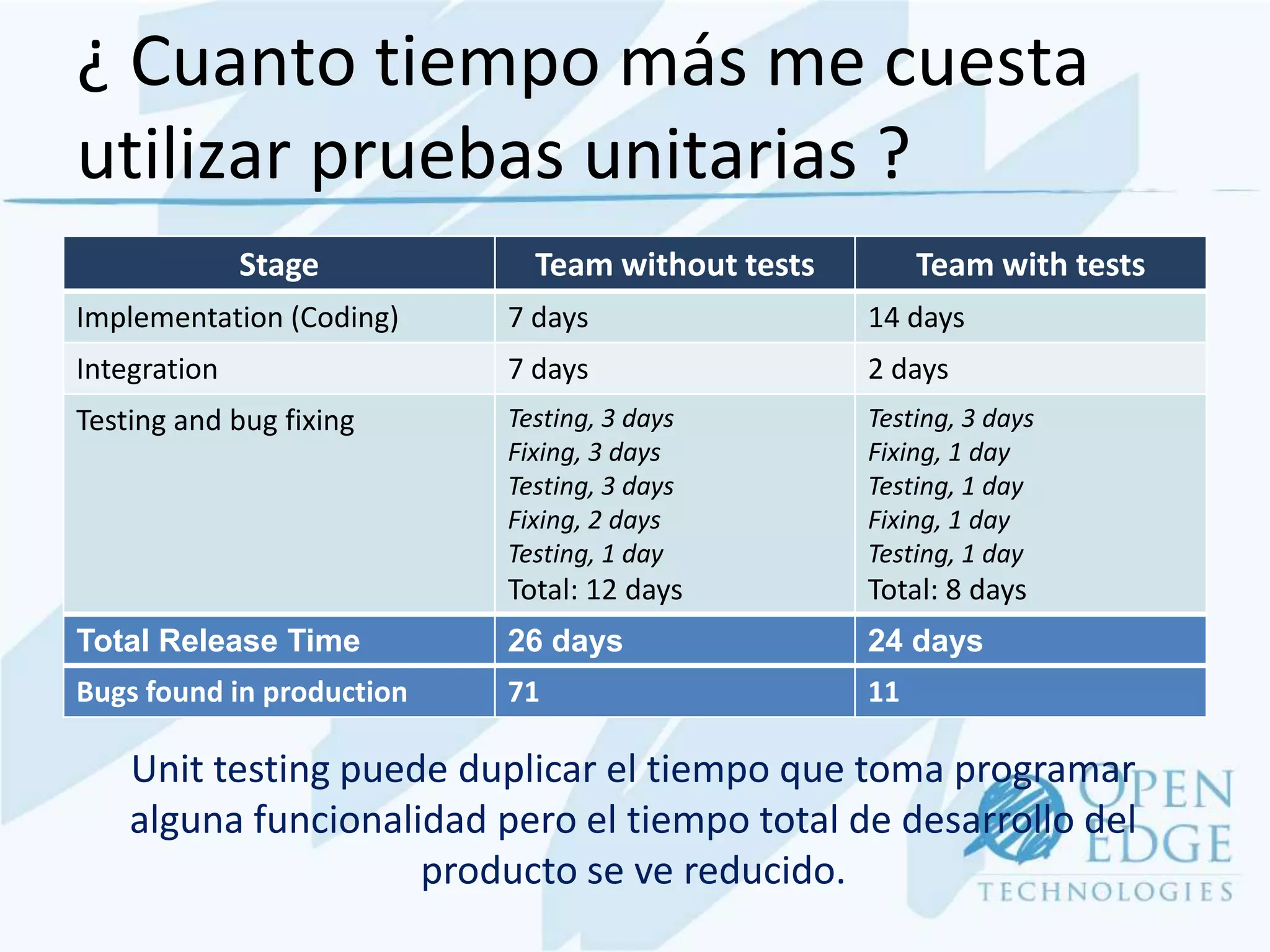 ¿ Cuanto tiempo más me cuesta
utilizar pruebas unitarias ?
              Stage          Team without tests        Team with tests
Implementation (Coding)    7 days                 14 days
Integration                7 days                 2 days
Testing and bug fixing     Testing, 3 days        Testing, 3 days
                           Fixing, 3 days         Fixing, 1 day
                           Testing, 3 days        Testing, 1 day
                           Fixing, 2 days         Fixing, 1 day
                           Testing, 1 day         Testing, 1 day
                           Total: 12 days         Total: 8 days
Total Release Time         26 days                24 days
Bugs found in production   71                     11

    Unit testing puede duplicar el tiempo que toma programar
    alguna funcionalidad pero el tiempo total de desarrollo del
                     producto se ve reducido.
 