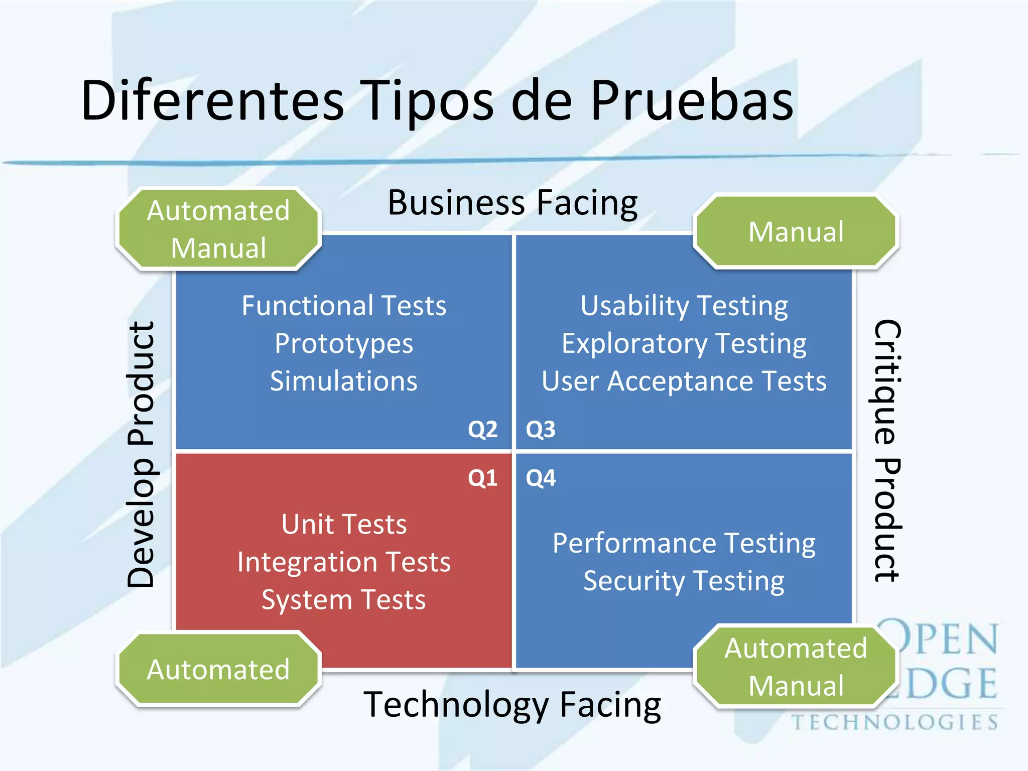 Diferentes Tipos de Pruebas
         Automated            Business Facing
                                                           Manual
          Manual
                   Functional Tests           Usability Testing




                                                                    Critique Product
 Develop Product




                     Prototypes              Exploratory Testing
                     Simulations            User Acceptance Tests
                                       Q2   Q3
                                       Q1   Q4
                       Unit Tests
                                             Performance Testing
                   Integration Tests
                                               Security Testing
                     System Tests
                                                         Automated
         Automated
                                                          Manual
                             Technology Facing
 