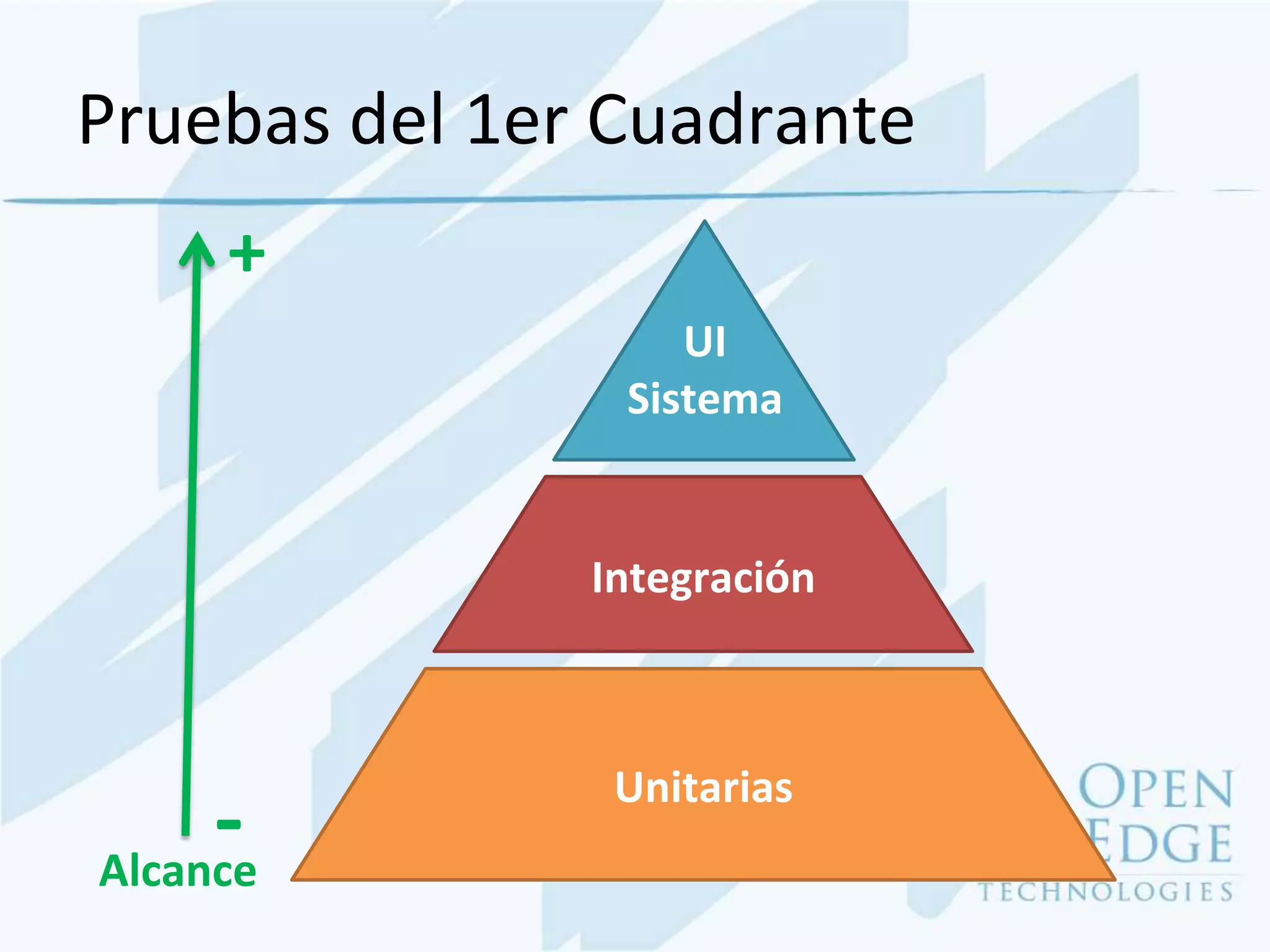 Pruebas del 1er Cuadrante
     +
                   UI
                Sistema


               Integración



                Unitarias
     -
Alcance
 