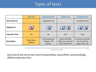 Types of tests
Unit Test Component Test System Test Functional Test
Also known as Integration Test Acceptance Test
Depends on
Execution Time ms sec min hour
Description
Check class,
method
Test component
integrity, DB
queries.
System API (WS,
JNDI, etc), external
client interaction
Customer oriented.
Use UI controls,
pages, links, etc.
execution order
Each kind of test has its own area of responsibility, setup efforts, and accordingly,
different execution time.
 