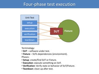 Four-phase test execution
setup
execution
verification
teardown
FixtureSUT
Unit Test
Terminology:
• SUT – software under test.
• Fixture – SUTs dependencies (environment).
Phases:
• Setup: create/find SUT or Fixture.
• Execution: execute something on SUT.
• Verification: Verify state or behavior of SUT/Fixture.
• Teardown: clean up after test.
 