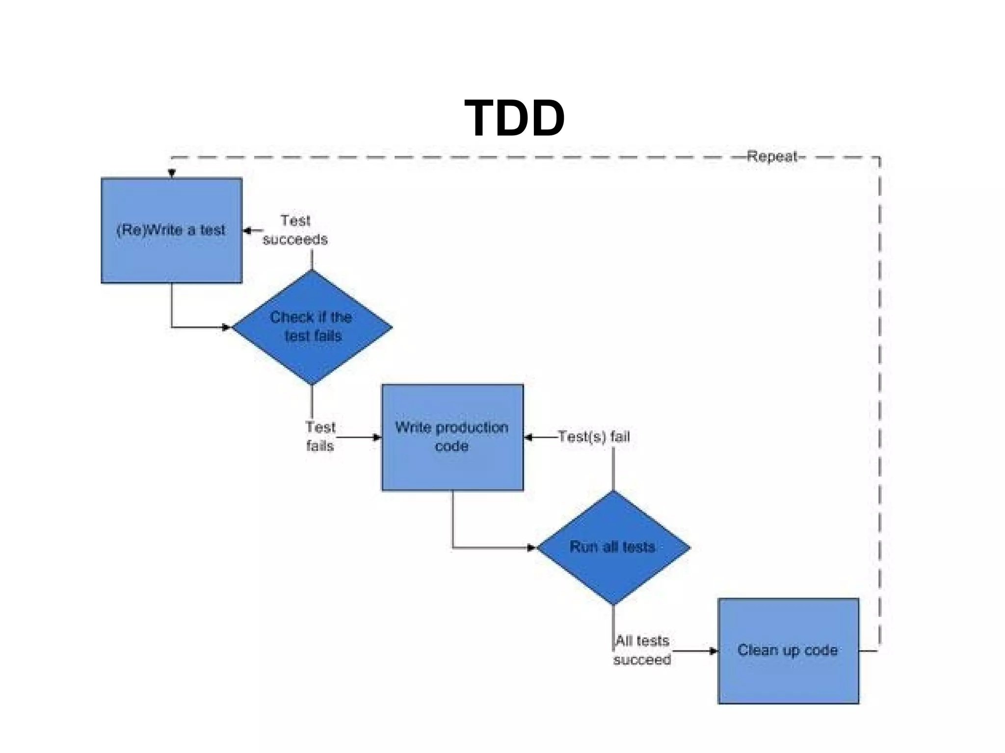 TDD
 