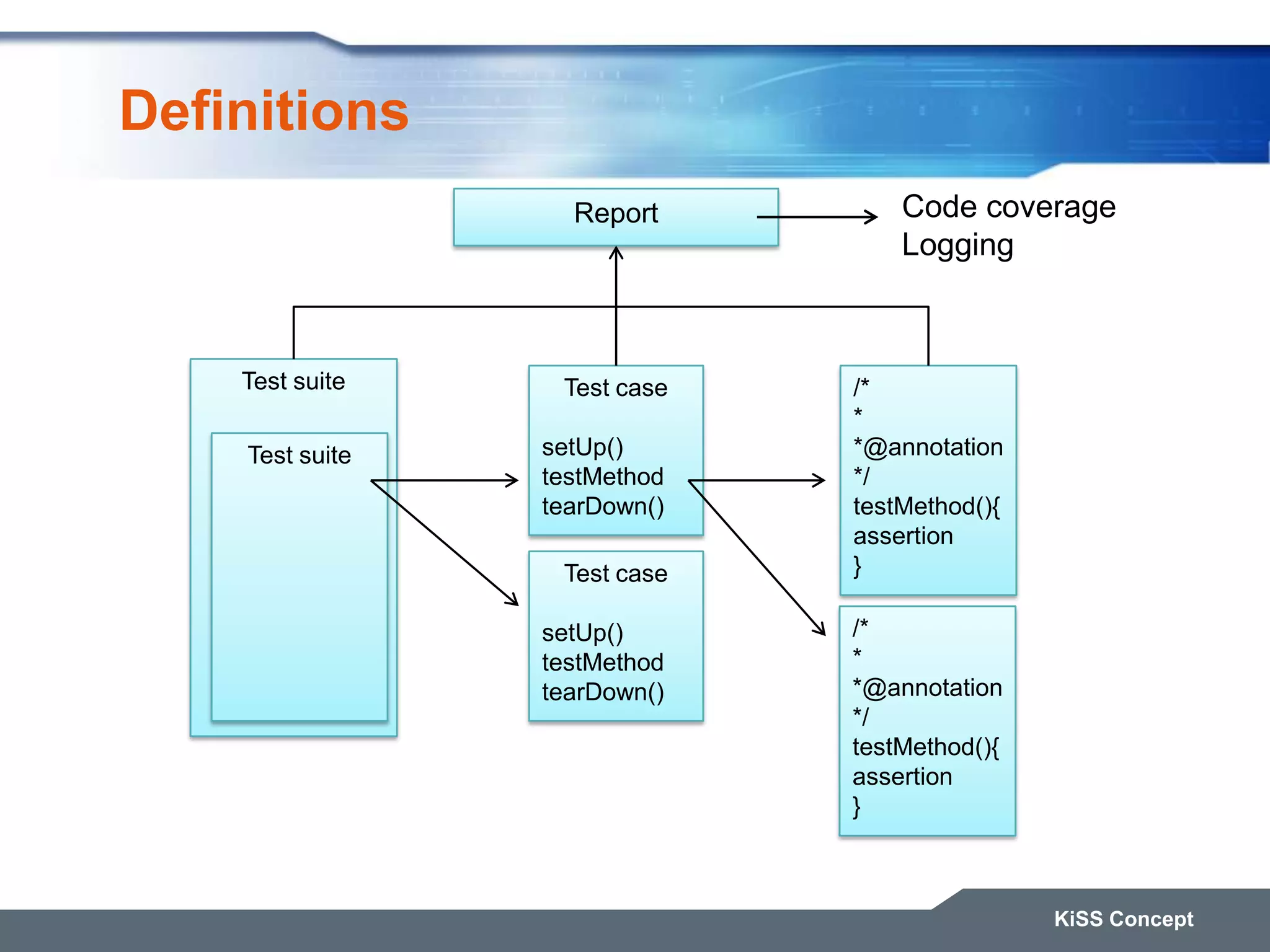 Definitions KiSS Concept Test suite Test suite Test case setUp() testMethod tearDown() /* * *@annotation */ testMethod(){ assertion } Report Test case setUp() testMethod tearDown() /* * *@annotation */ testMethod(){ assertion } Code coverage Logging 