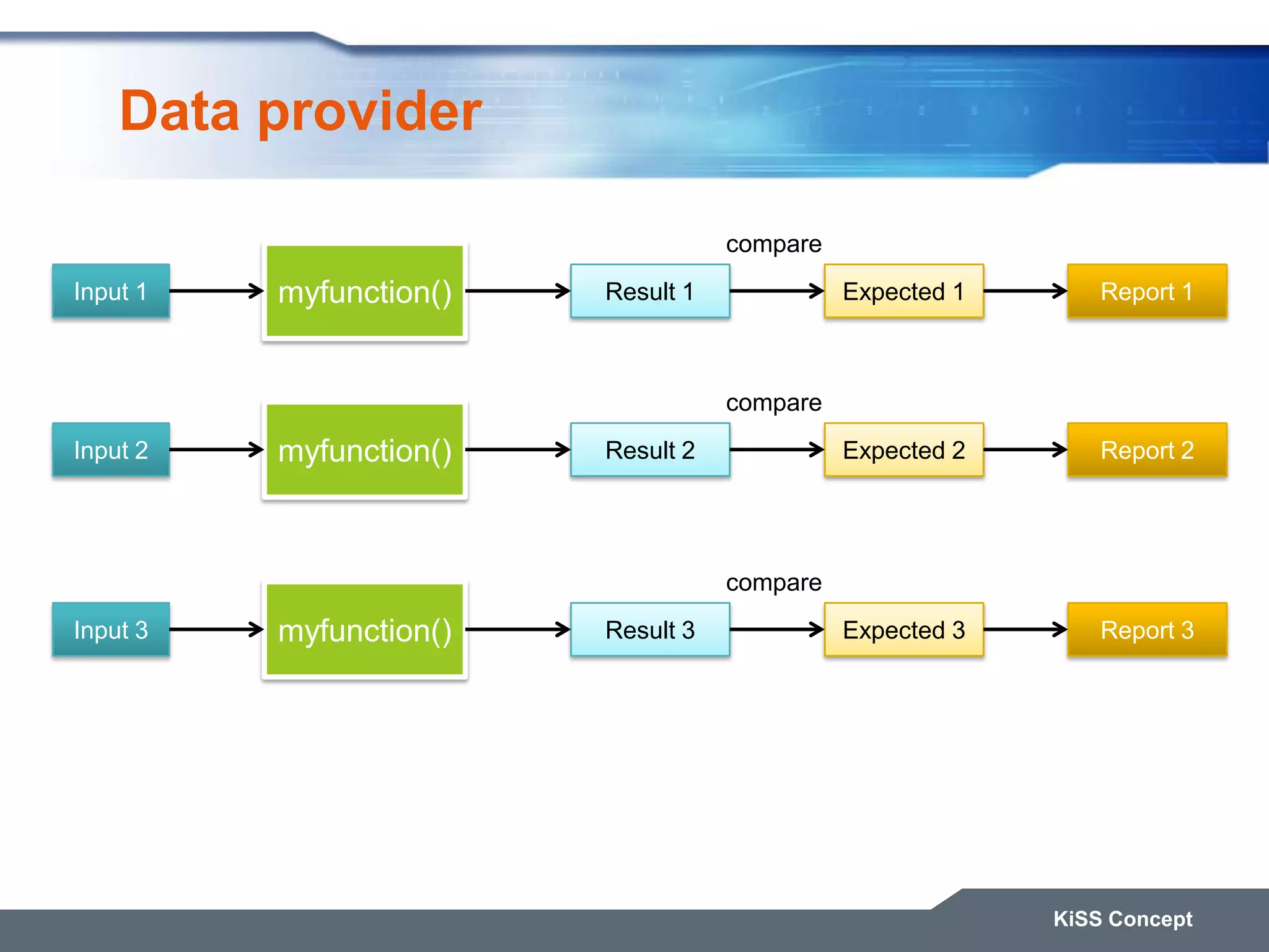 Data provider KiSS Concept Input 1 myfunction() Report 1Result 1 Expected 1 compare Input 2 myfunction() Report 2Result 2 Expected 2 compare Input 3 myfunction() Report 3Result 3 Expected 3 compare 