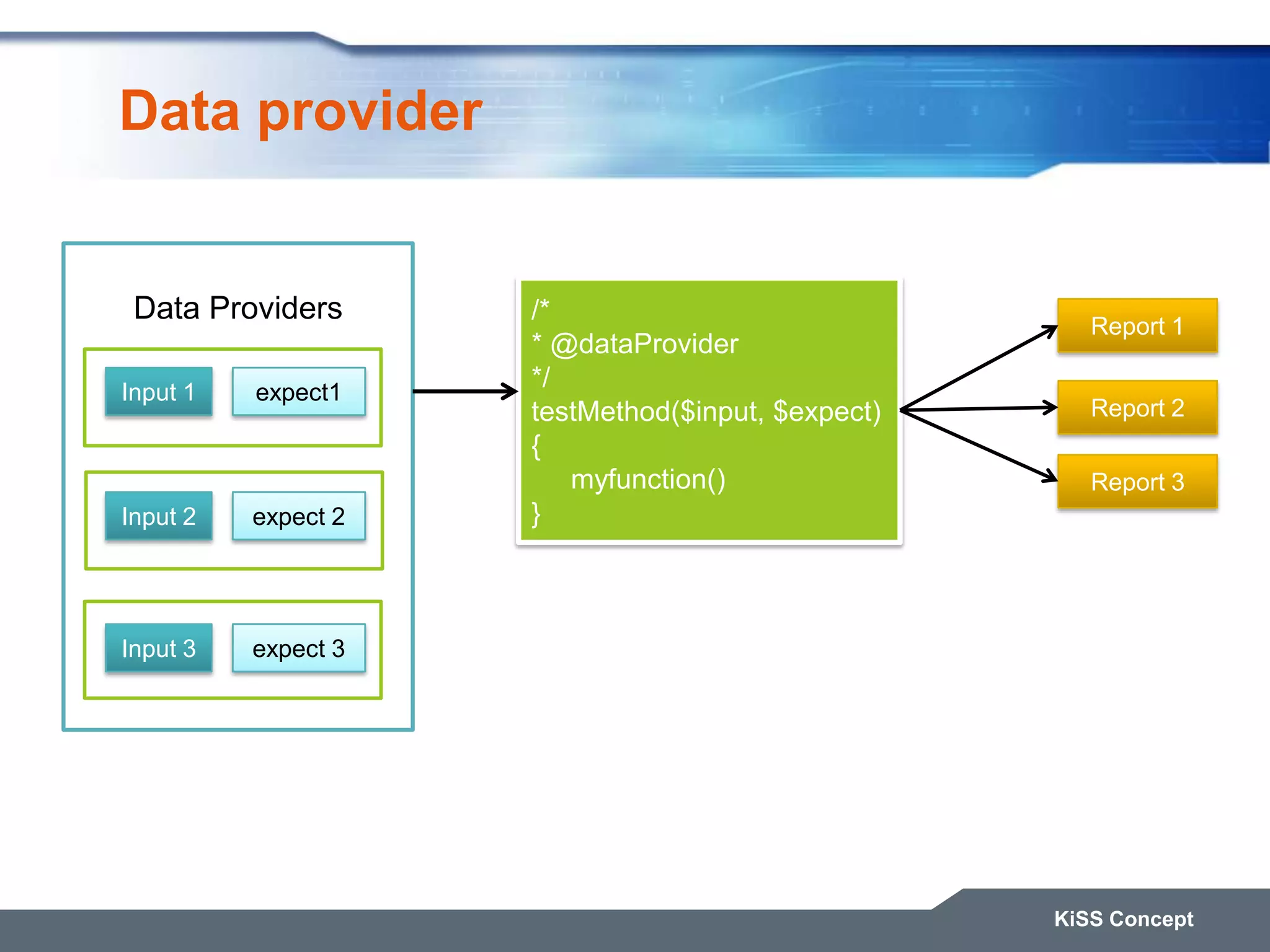 Data provider KiSS Concept /* * @dataProvider */ testMethod($input, $expect) { myfunction() } Report 1 Data Providers Input 1 expect1 Input 2 expect 2 Input 3 expect 3 Report 2 Report 3 