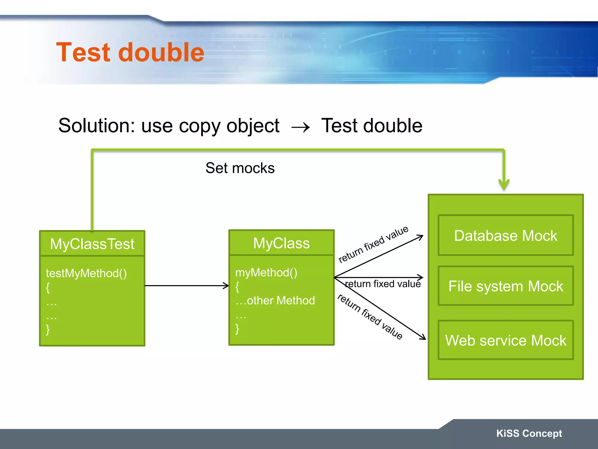 Test double KiSS Concept MyClass myMethod() { …other Method … } Database Mock File system Mock Web service Mock MyClassTest testMyMethod() { … … } Set mocks Solution: use copy object Test double return fixed value 