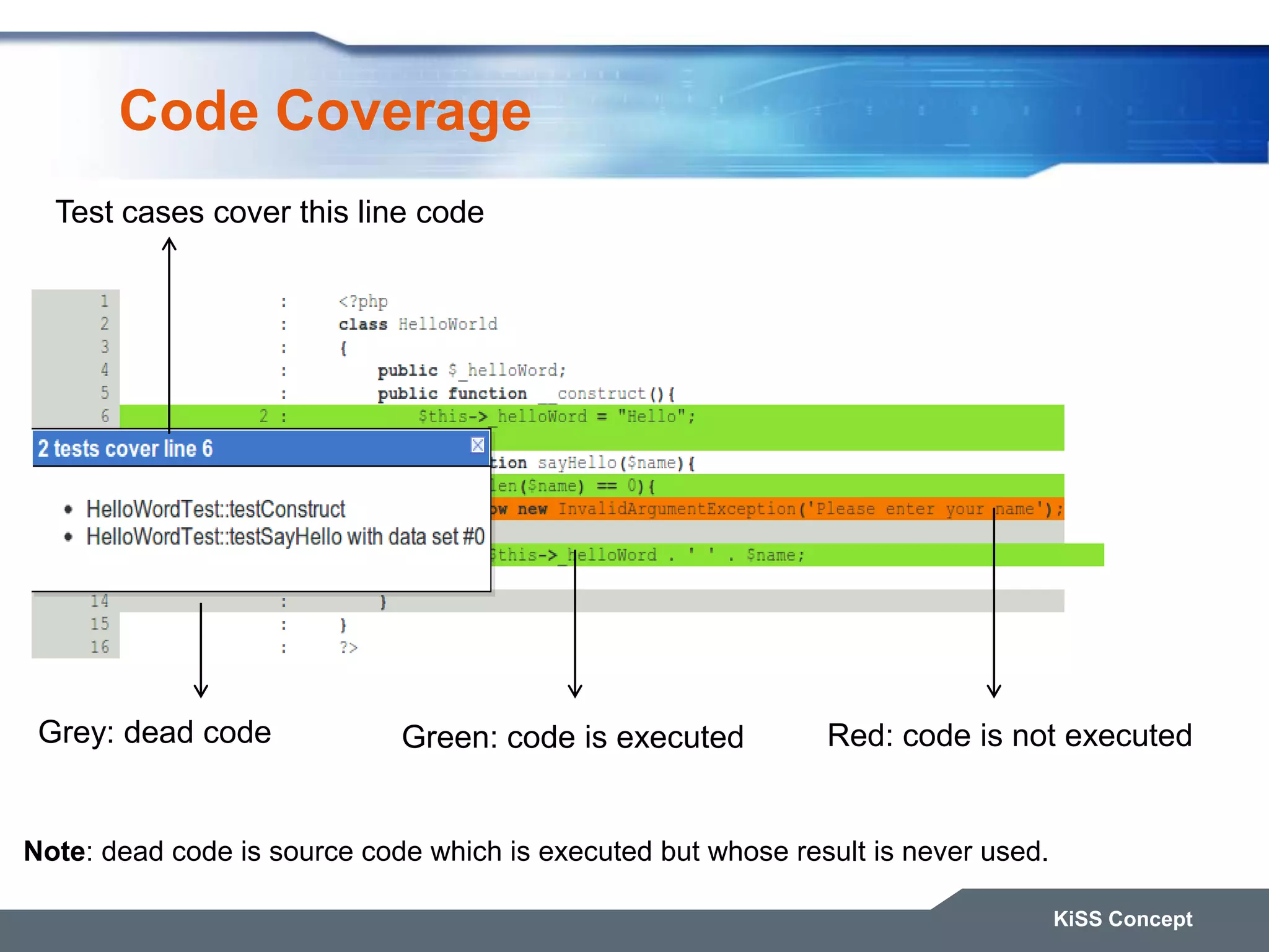 Code Coverage KiSS Concept Red: code is not executedGreen: code is executed Test cases cover this line code Grey: dead code Note: dead code is source code which is executed but whose result is never used. 