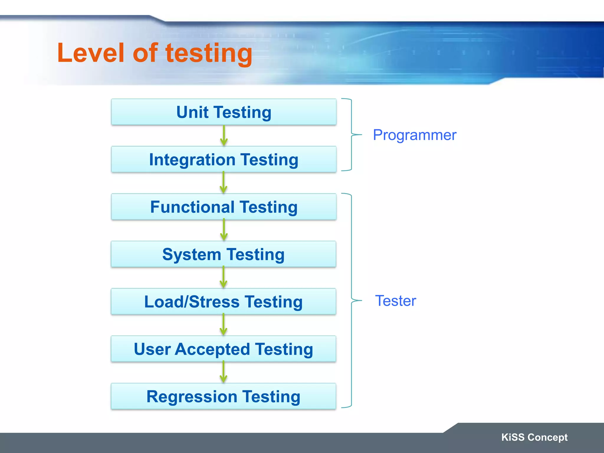 Level of testing KiSS Concept Unit Testing Integration Testing Functional Testing System Testing Load/Stress Testing User Accepted Testing Regression Testing Programmer Tester 