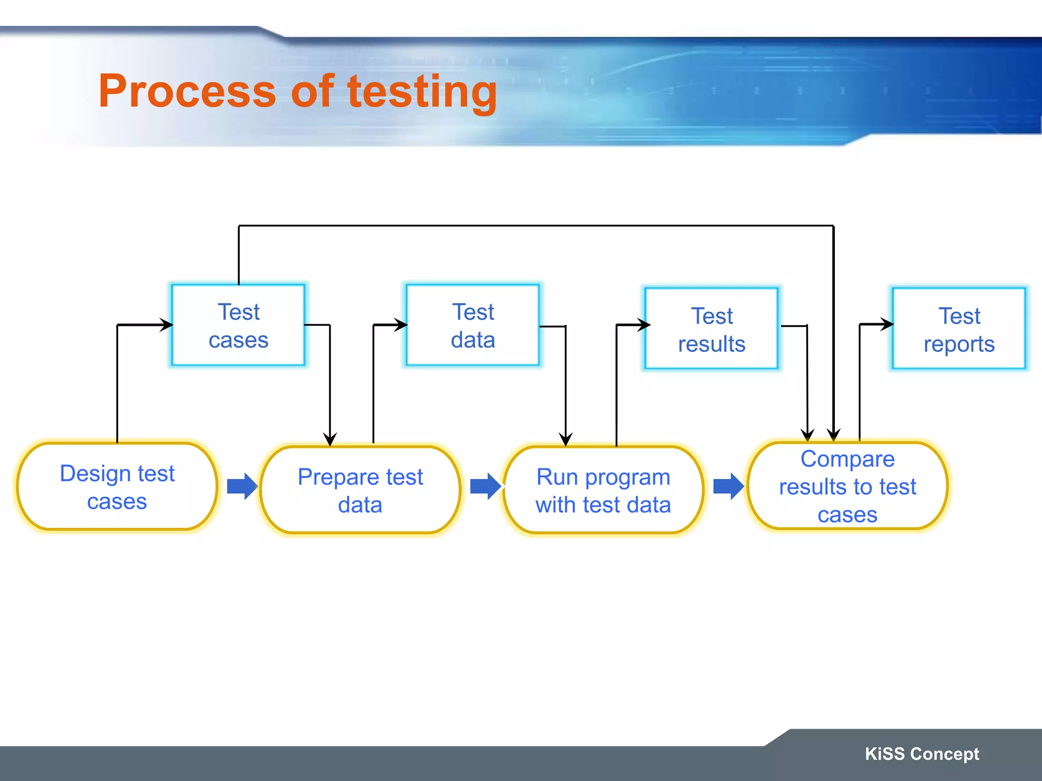 Process of testing KiSS Concept Test cases Design test cases Prepare test data Run program with test data Test data Test results Test reports Compare results to test cases 