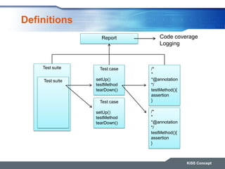 Definitions
KiSS Concept
Test suite
Test suite
Test case
setUp()
testMethod
tearDown()
/*
*
*@annotation
*/
testMethod(){
assertion
}
Report
Test case
setUp()
testMethod
tearDown()
/*
*
*@annotation
*/
testMethod(){
assertion
}
Code coverage
Logging
 