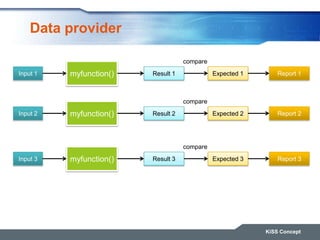 Data provider
KiSS Concept
Input 1 myfunction() Report 1Result 1 Expected 1
compare
Input 2 myfunction() Report 2Result 2 Expected 2
compare
Input 3 myfunction() Report 3Result 3 Expected 3
compare
 