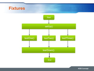 Fixtures
KiSS Concept
Start
setUp()
testOne() testTwo() testThree()
tearDown()
End
 