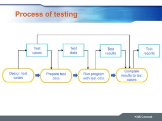 Process of testing
KiSS Concept
Test
cases
Design test
cases
Prepare test
data
Run program
with test data
Test
data
Test
results
Test
reports
Compare
results to test
cases
 