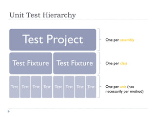 Unit testing | PPT