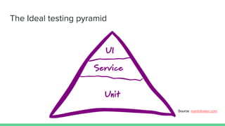The Ideal testing pyramid
Source: martinfowler.com
 