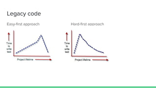Legacy code
Where to start adding tests?
Rate every component for
● Logical complexity
● Dependency level
● Priority
 