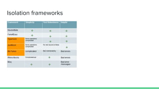 Unit Testing
Real world examples
 