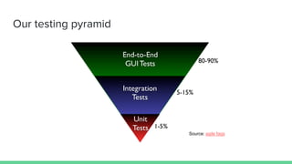 Our testing pyramid
Source: agile faqs
 