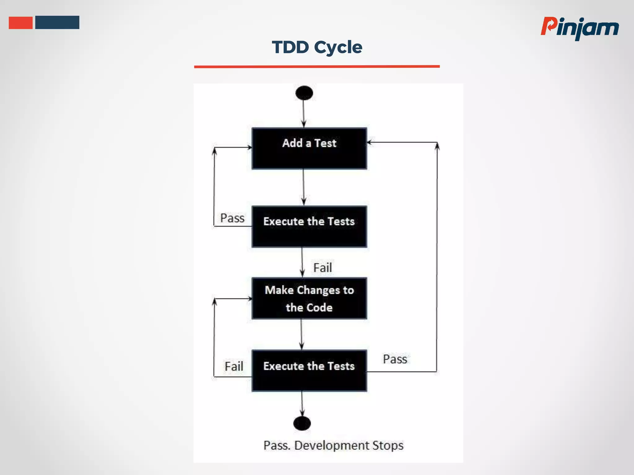 TDD Cycle 