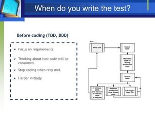 When do you write the test?

Before coding (TDD, BDD)
 Focus on requirements.

 Thinking about how code will be
consumed.
 Stop coding when reqs met.
 Harder initially.

 