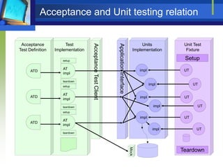 Acceptance and Unit testing relation

setup

ATD

AT
impl
teardown
setup

ATD

AT
impl

Application Interface

Test
Implementation

Acceptance Test Client

Acceptance
Test Definition

Units
Implementation

Unit Test
Fixture

Setup
impl

UT

impl

impl

UT

UT
impl

teardown

UT

setup

ATD

impl

AT
impl

UT

impl

UT

teardown

Mock

Teardown

 