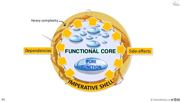 351 © VictorRentea.ro
a training by
Dependencies
Heavy complexity
Side-effects
FUNCTIONAL CORE
PURE
FUNCTION
 