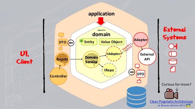 application
Value Object
Entity
id
Domain
Service
Domain
Service
(agnostic)
domain
DTO
External
API
DTO
UI,
Client
External
Systems
Façade
Controller
IRepo
Clean Pragmatic Architecture
at Devoxx Ukraine 2021
Curious for more?
↓
IAdapter
Adapter
⛔
⛔
 