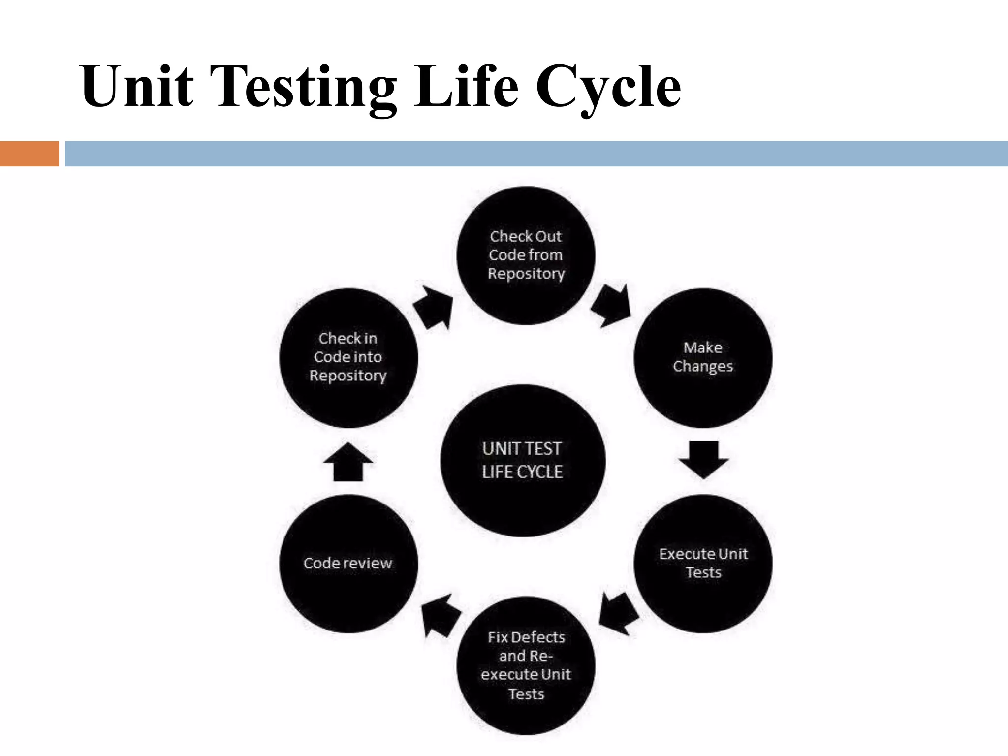 Unit testing | PPTX