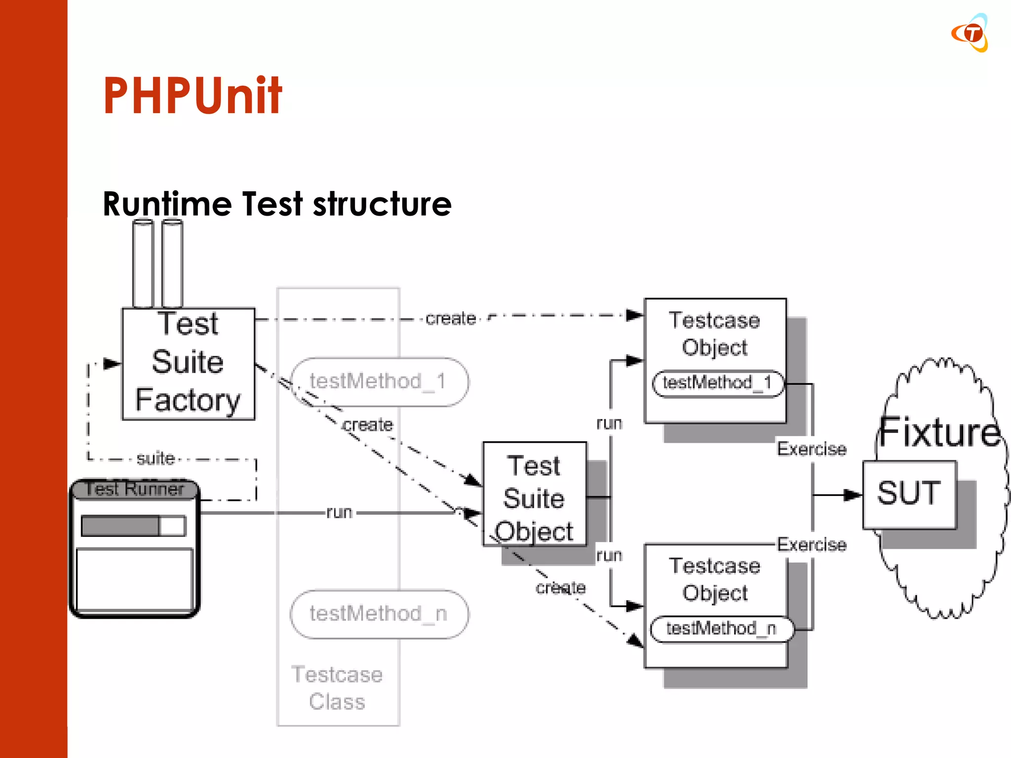 PHPUnit Runtime Test structure 